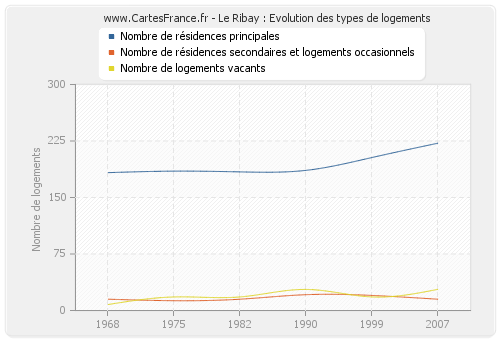 Le Ribay : Evolution des types de logements